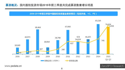 中国股权投资市场2015年前三季度受托管理情况深度解析