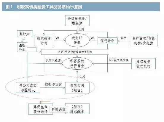一文说透“明股实债”类融资工具 受托管理股权投资基金的运作逻辑与风险边界
